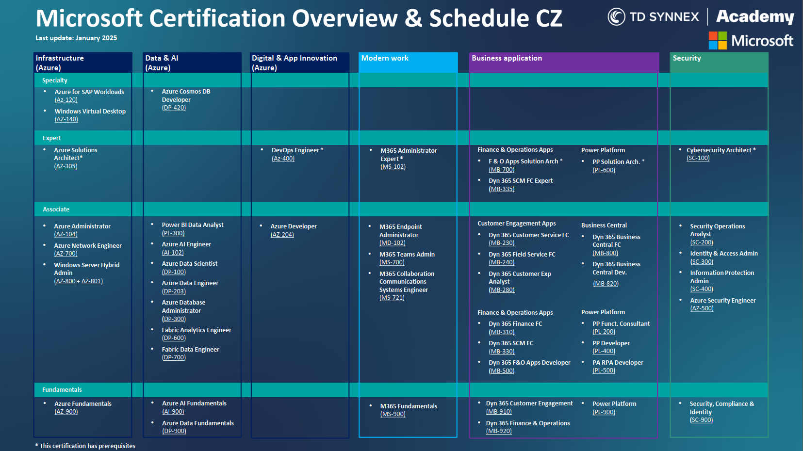 Microsoft Certifications